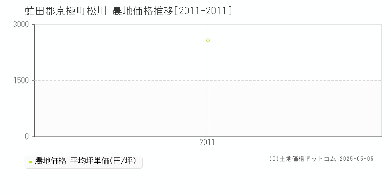 虻田郡京極町松川の農地価格推移グラフ 