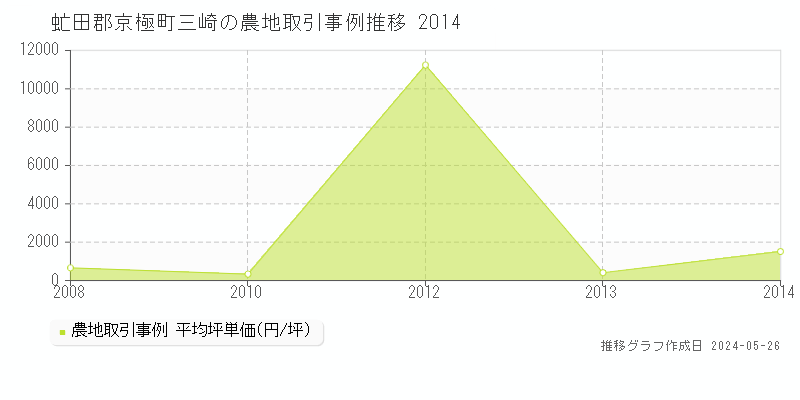 虻田郡京極町三崎の農地価格推移グラフ 