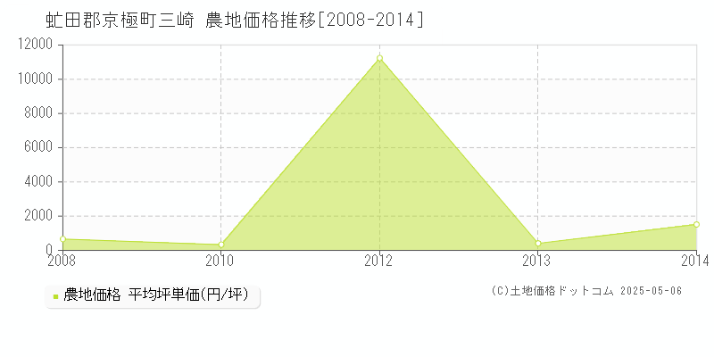 三崎(虻田郡京極町)の農地価格推移グラフ(坪単価)[2008-2014年]