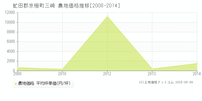 虻田郡京極町三崎の農地価格推移グラフ 