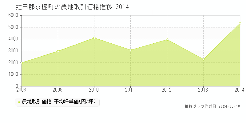虻田郡京極町の農地価格推移グラフ 