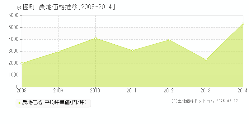 京極町(北海道)の農地価格推移グラフ(坪単価)[2008-2014年]