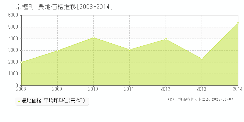 虻田郡京極町全域の農地価格推移グラフ 