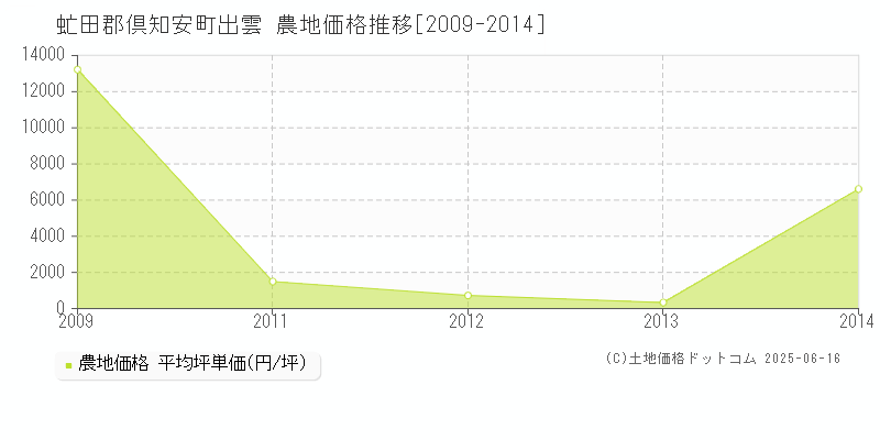 出雲(虻田郡倶知安町)の農地価格推移グラフ(坪単価)[2009-2014年]