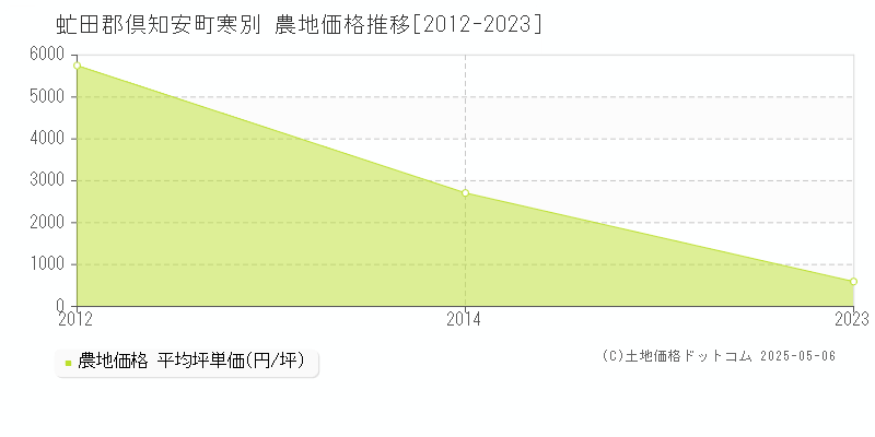 寒別(虻田郡倶知安町)の農地価格推移グラフ(坪単価)[2012-2023年]