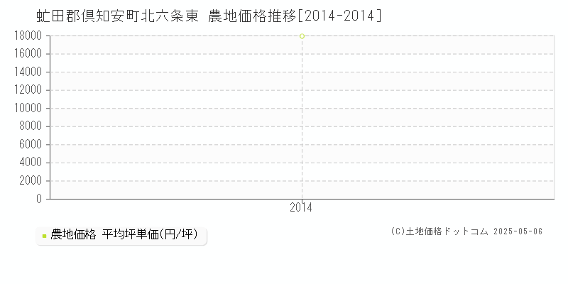 北六条東(虻田郡倶知安町)の農地価格推移グラフ(坪単価)[2014-2014年]