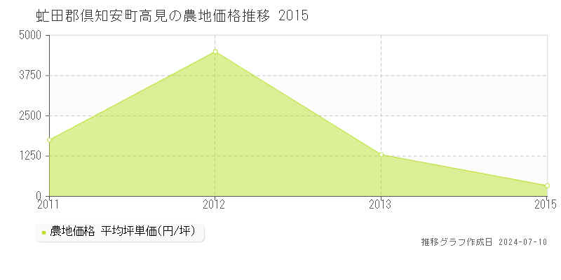 虻田郡倶知安町高見の農地価格推移グラフ 