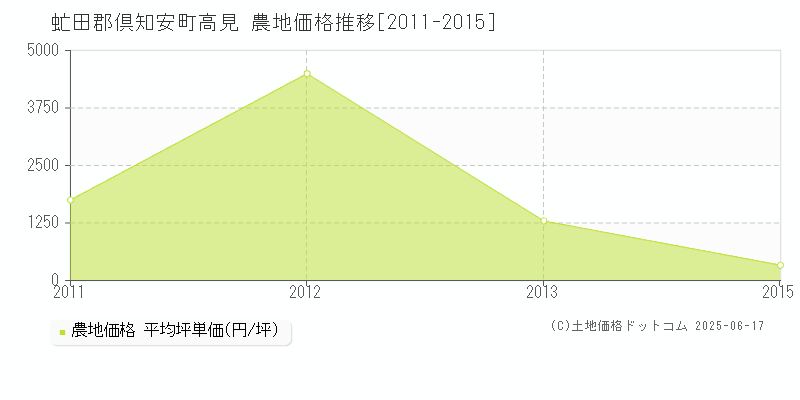 虻田郡倶知安町高見の農地価格推移グラフ 