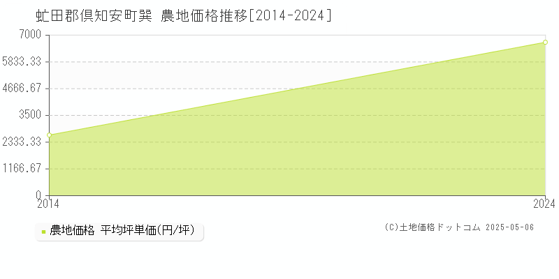 巽(虻田郡倶知安町)の農地価格推移グラフ(坪単価)[2014-2024年]