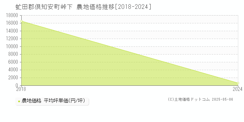 峠下(虻田郡倶知安町)の農地価格推移グラフ(坪単価)[2018-2024年]