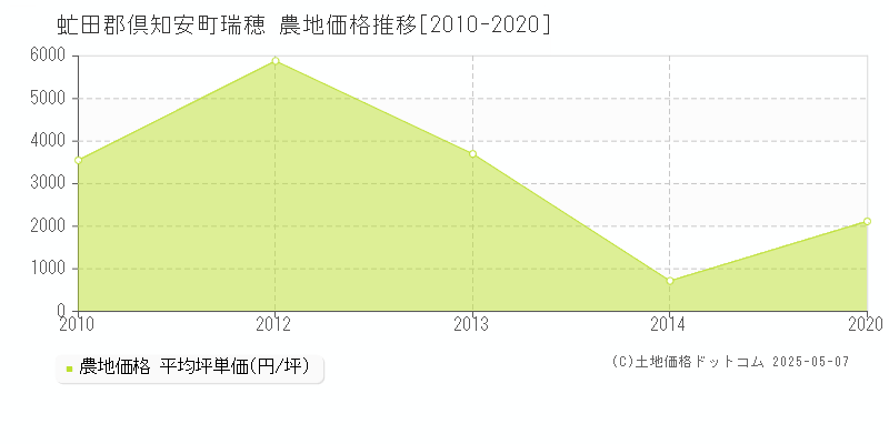 瑞穂(虻田郡倶知安町)の農地価格推移グラフ(坪単価)[2010-2020年]