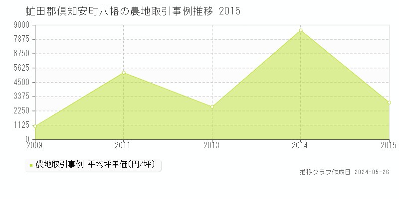 虻田郡倶知安町八幡の農地価格推移グラフ 