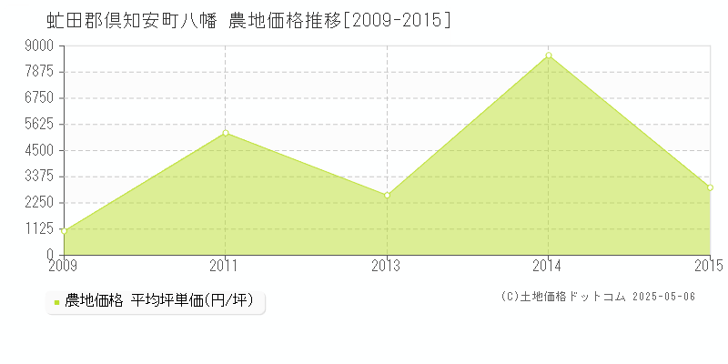 八幡(虻田郡倶知安町)の農地価格推移グラフ(坪単価)[2009-2015年]