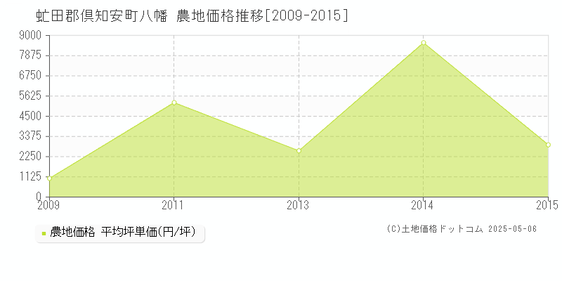 虻田郡倶知安町八幡の農地価格推移グラフ 