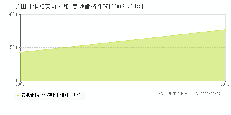 大和(虻田郡倶知安町)の農地価格推移グラフ(坪単価)[2008-2018年]