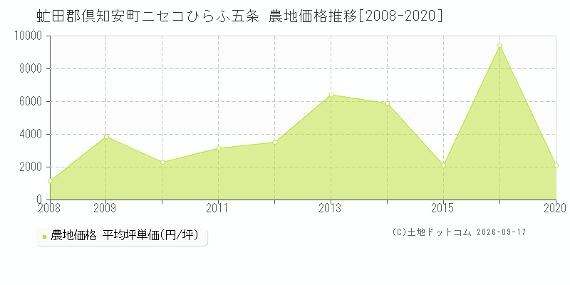 虻田郡倶知安町ニセコひらふ五条の農地価格推移グラフ(坪単価)[2008-2020年]