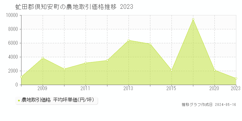 虻田郡倶知安町全域の農地価格推移グラフ 