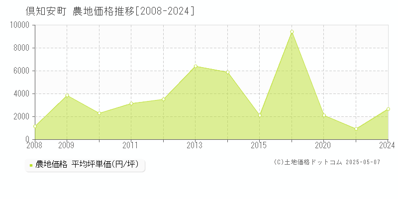 倶知安町(北海道)の農地価格推移グラフ(坪単価)[2008-2024年]