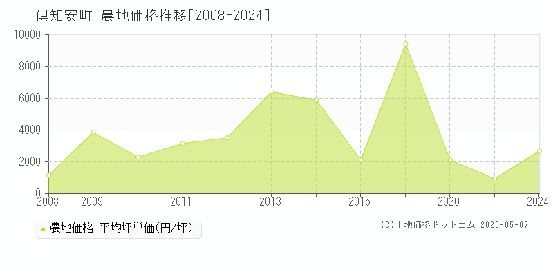 虻田郡倶知安町の農地価格推移グラフ 