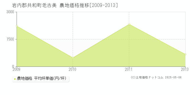 老古美(岩内郡共和町)の農地価格推移グラフ(坪単価)[2009-2013年]