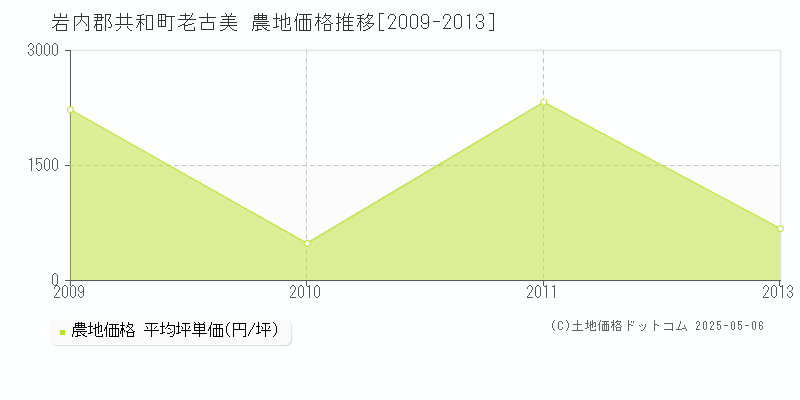 岩内郡共和町老古美の農地価格推移グラフ 