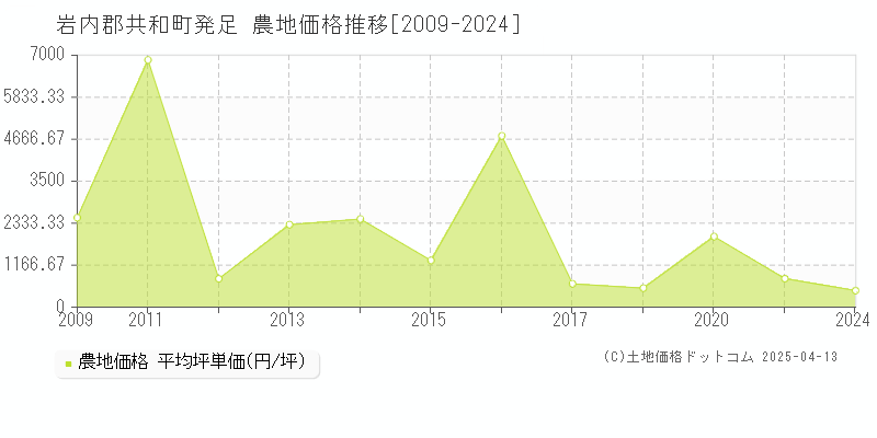 岩内郡共和町発足の農地価格推移グラフ 