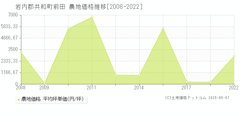 前田(岩内郡共和町)の農地価格推移グラフ(坪単価)[2008-2022年]