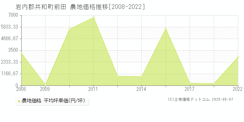 岩内郡共和町前田の農地価格推移グラフ 