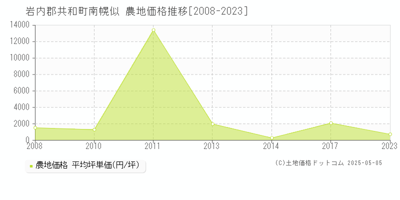 南幌似(岩内郡共和町)の農地価格推移グラフ(坪単価)[2008-2023年]