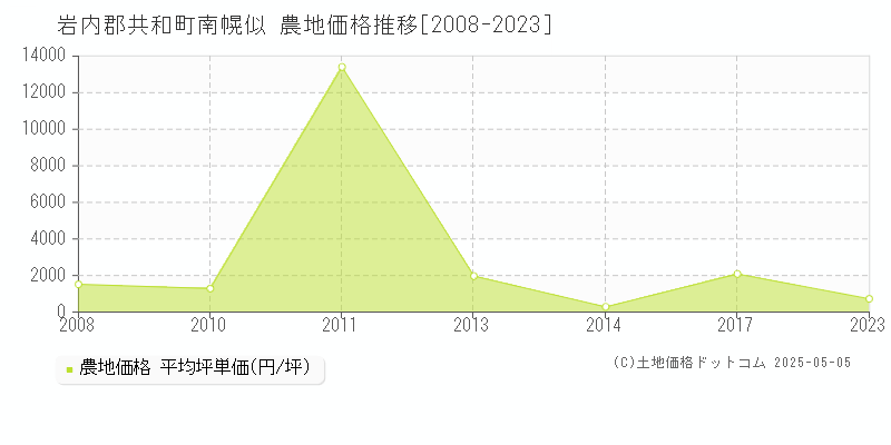 岩内郡共和町南幌似の農地価格推移グラフ 