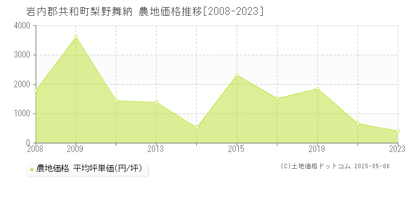 梨野舞納(岩内郡共和町)の農地価格推移グラフ(坪単価)[2008-2023年]