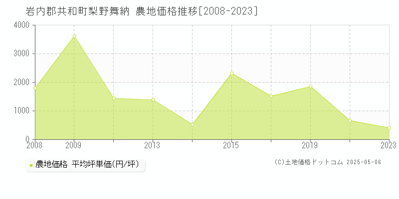 岩内郡共和町梨野舞納の農地価格推移グラフ 