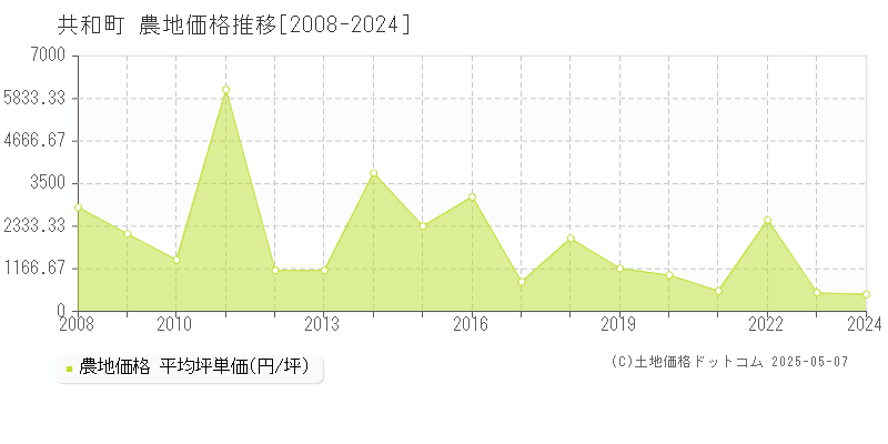 共和町(北海道)の農地価格推移グラフ(坪単価)[2008-2024年]