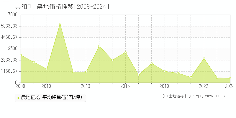 岩内郡共和町の農地価格推移グラフ 