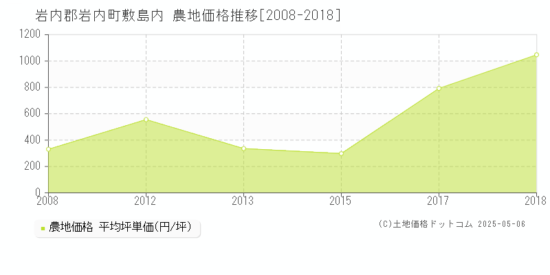 敷島内(岩内郡岩内町)の農地価格推移グラフ(坪単価)[2008-2018年]