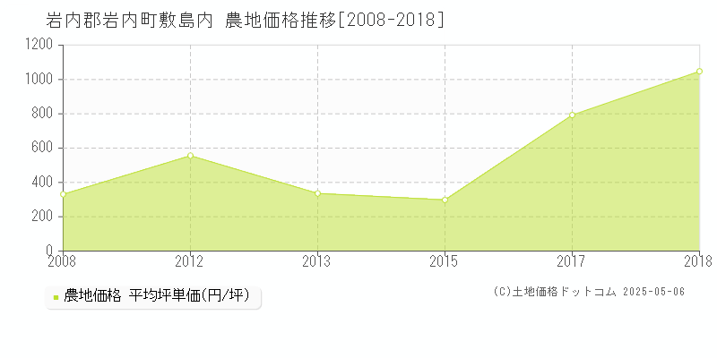 岩内郡岩内町敷島内の農地価格推移グラフ 