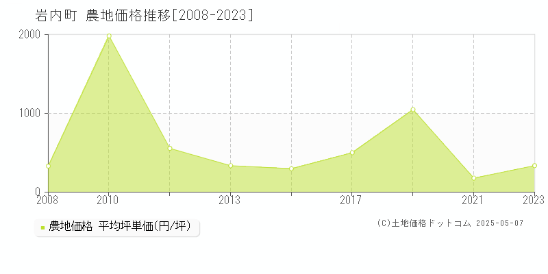 岩内町(北海道)の農地価格推移グラフ(坪単価)[2008-2023年]