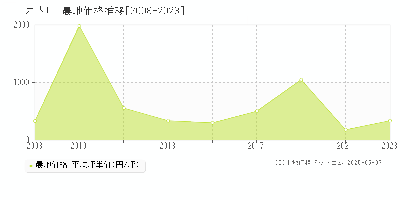 岩内郡岩内町の農地価格推移グラフ 