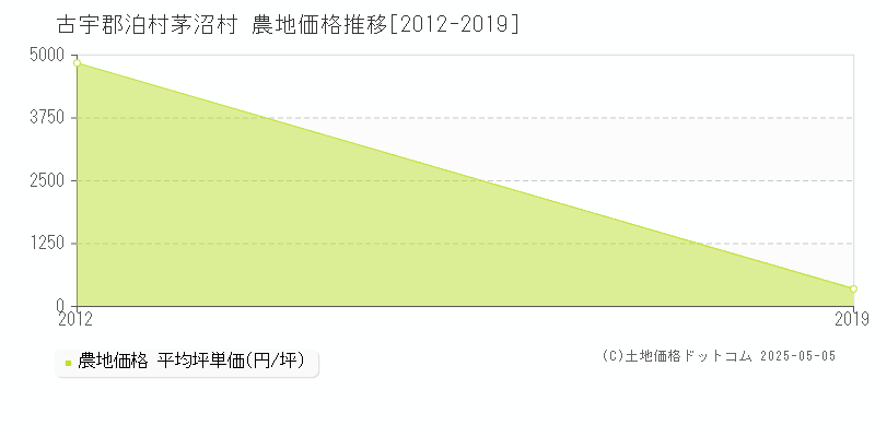 茅沼村(古宇郡泊村)の農地価格推移グラフ(坪単価)[2012-2019年]