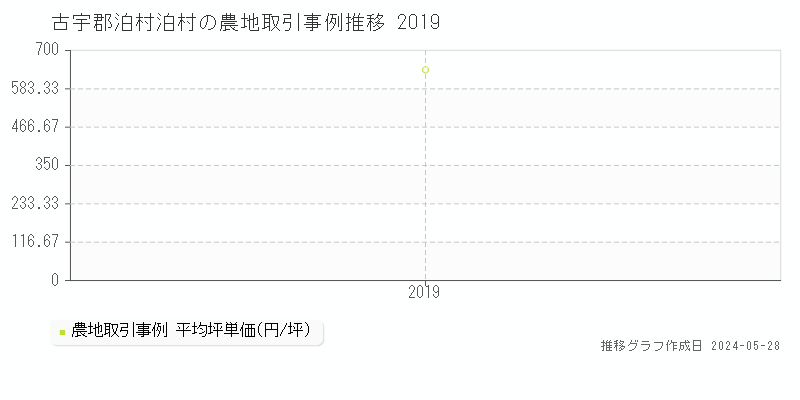 古宇郡泊村泊村の農地価格推移グラフ 