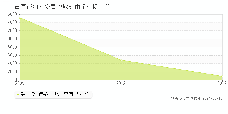 古宇郡泊村全域の農地価格推移グラフ 