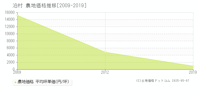 泊村(北海道)の農地価格推移グラフ(坪単価)[2009-2019年]