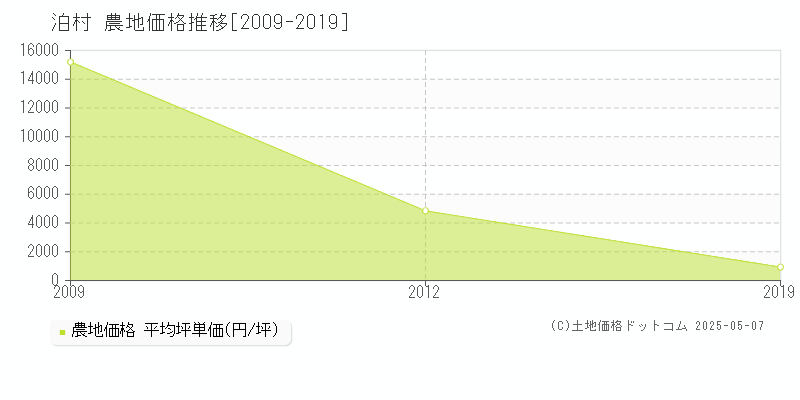 古宇郡泊村の農地価格推移グラフ 