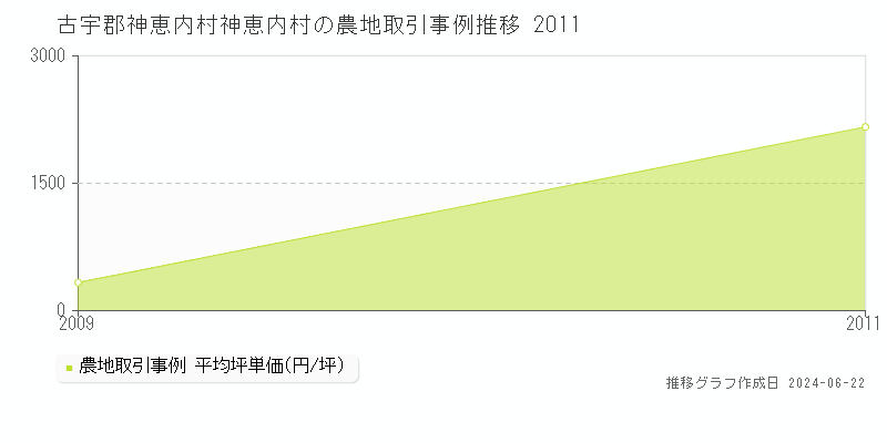 古宇郡神恵内村神恵内村の農地取引事例推移グラフ 