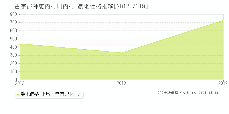 珊内村(古宇郡神恵内村)の農地価格推移グラフ(坪単価)[2012-2019年]
