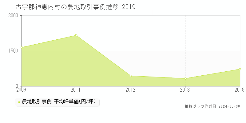 古宇郡神恵内村全域の農地取引事例推移グラフ 