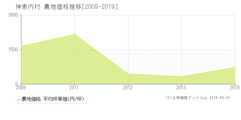 神恵内村(北海道)の農地価格推移グラフ(坪単価)[2009-2019年]