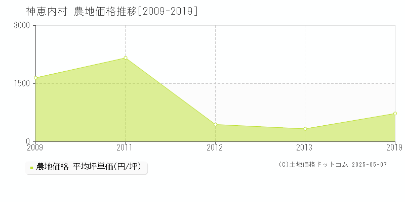 古宇郡神恵内村の農地価格推移グラフ 