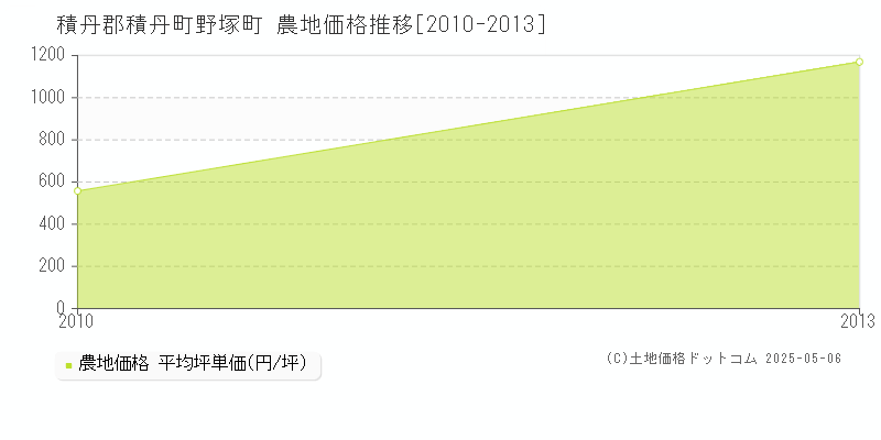 野塚町(積丹郡積丹町)の農地価格推移グラフ(坪単価)[2010-2013年]