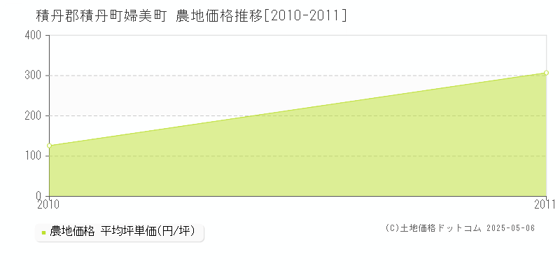 婦美町(積丹郡積丹町)の農地価格推移グラフ(坪単価)[2010-2011年]